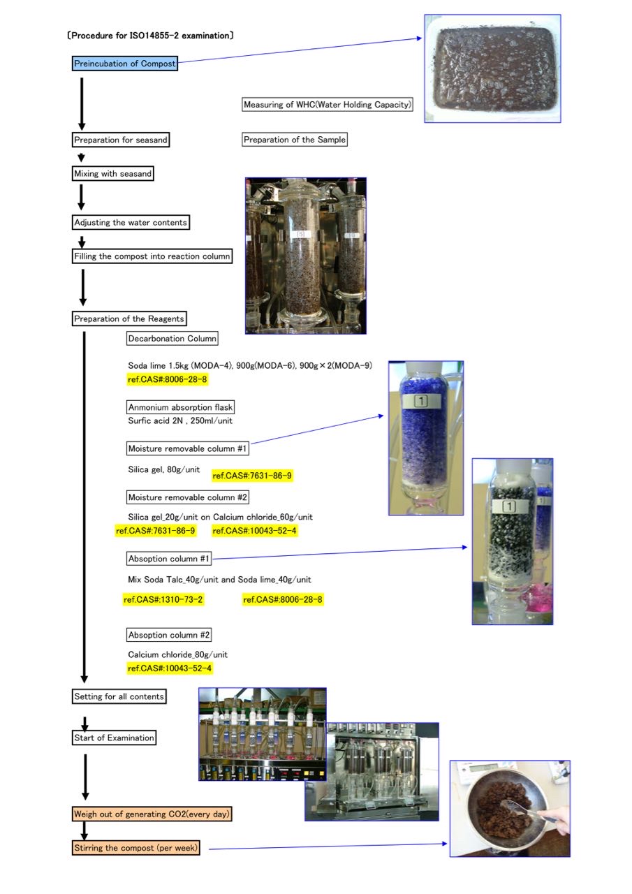 Procedure for ISO14855-2 examination