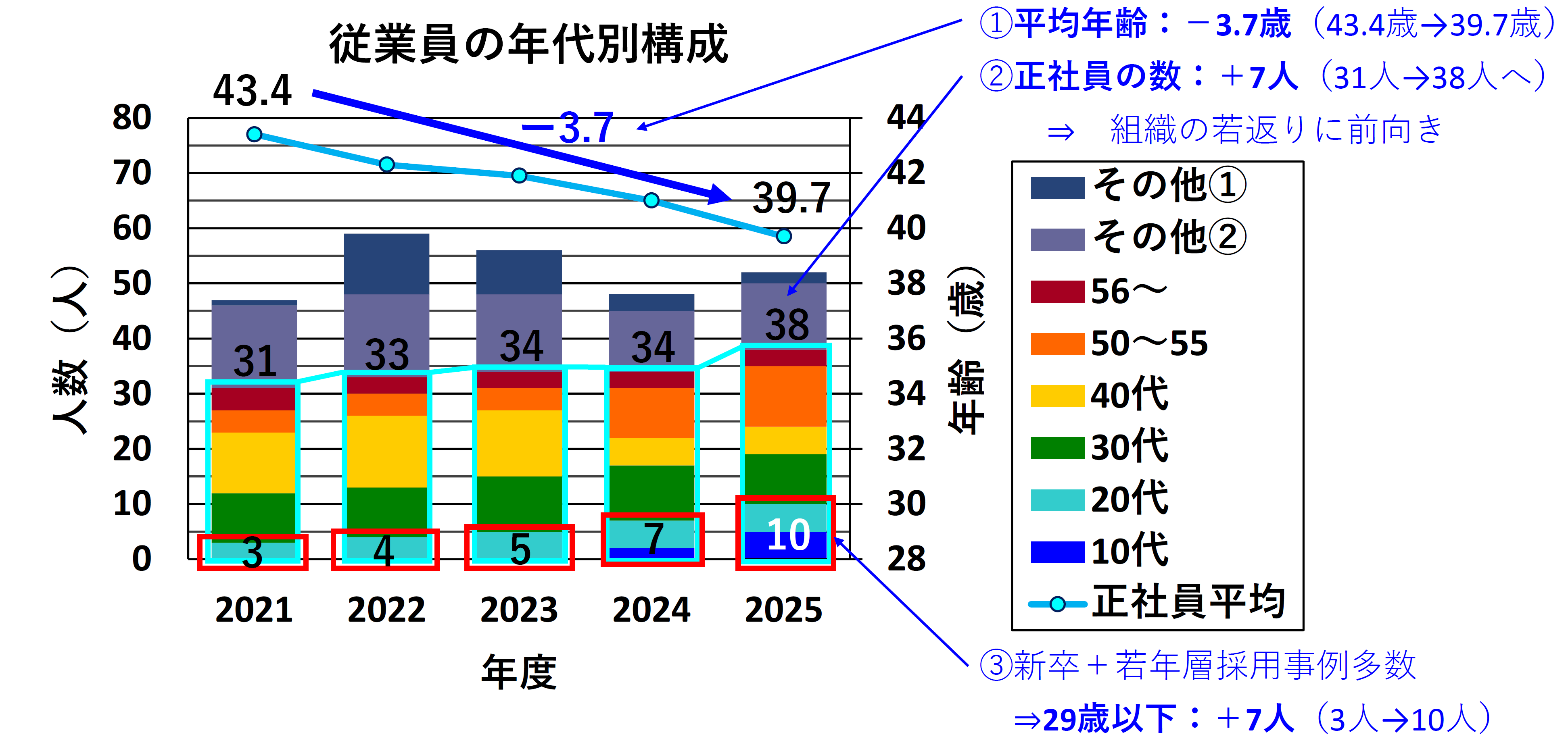 ①平均年齢:-3.7歳(43.4歳→39.7歳) ②正社員の数:+7人31人→38人へ) ⇒ 組織の若返りに前向き ③新卒+若年層採用事例多数 ⇒29歳以下:+7人(3人→10人)